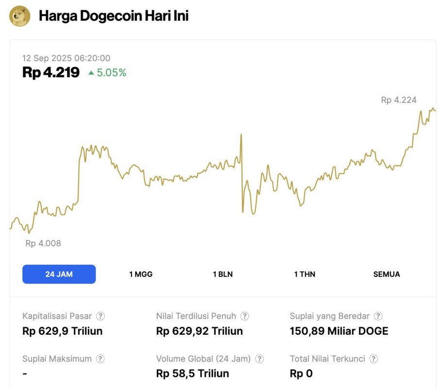 harga dogecoin hari ini