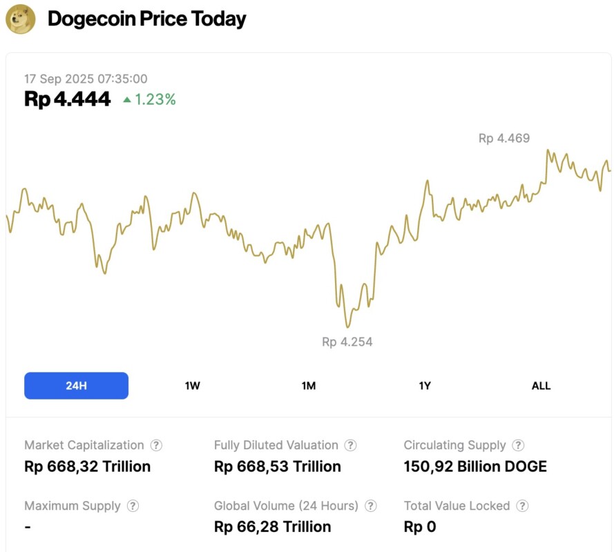 harga dogecoin hari ini