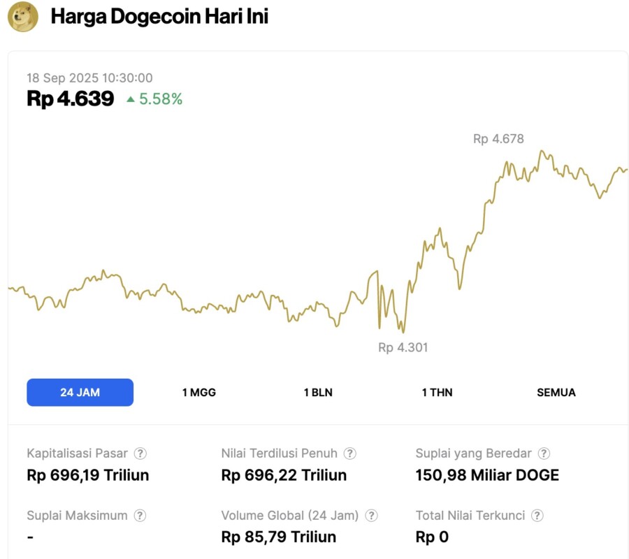 harga dogecoin hari ini