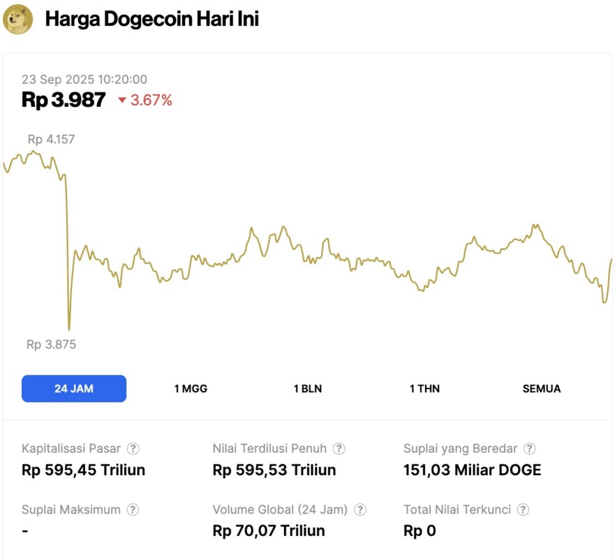 harga dogecoin hari ini