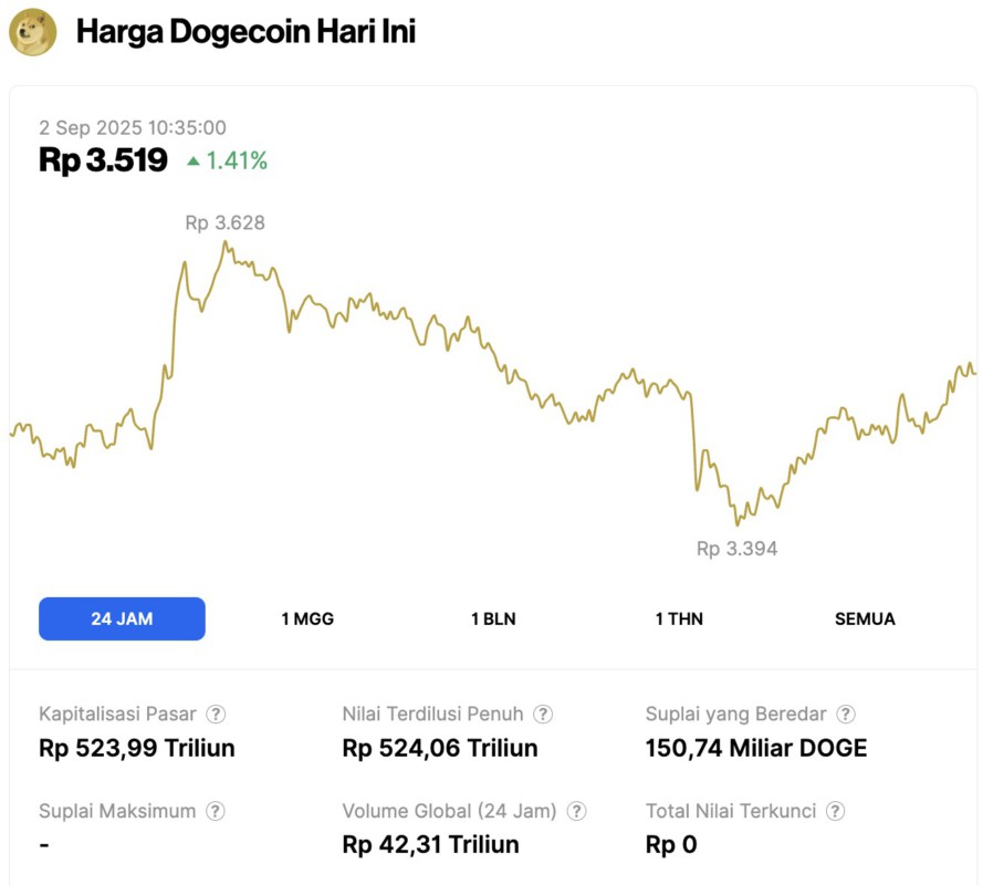harga dogecoin hari ini