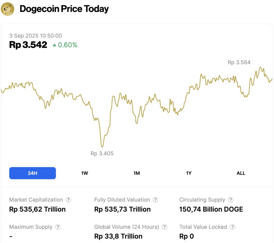 harga dogecoin hari ini 