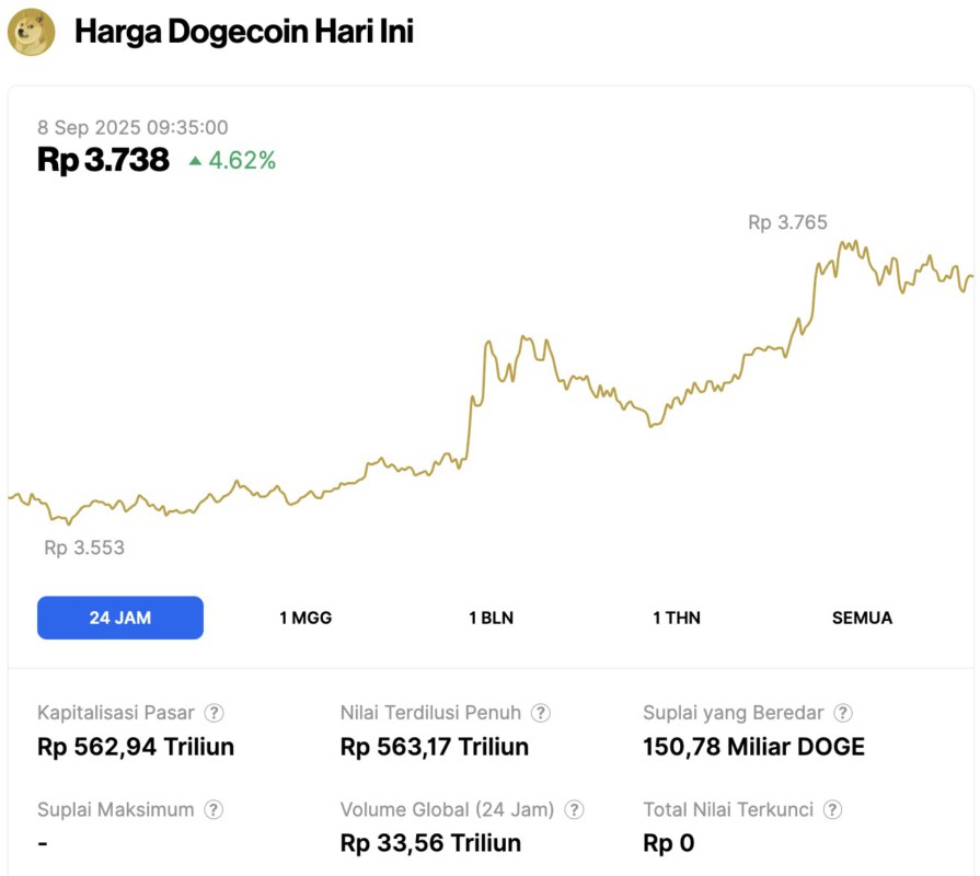 harga dogecoin hari ini