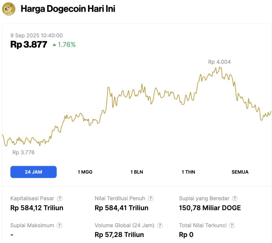 harga dogecoin hari ini