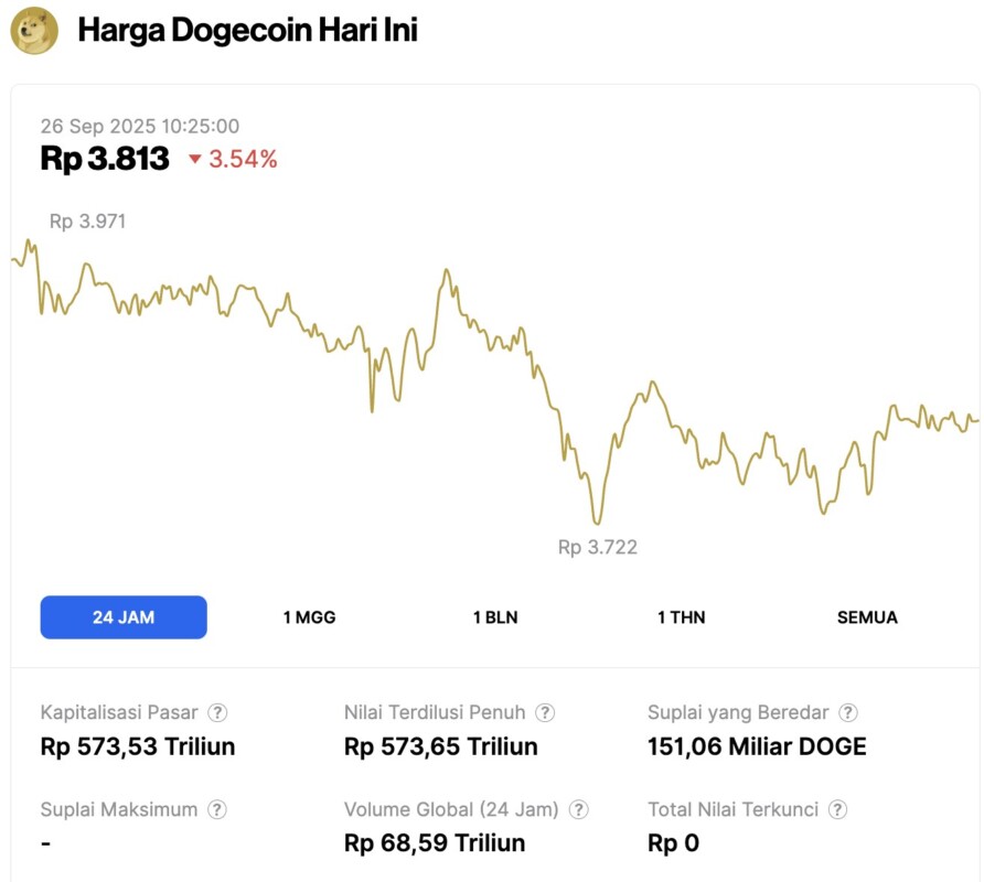 harga dogecoin hari ini