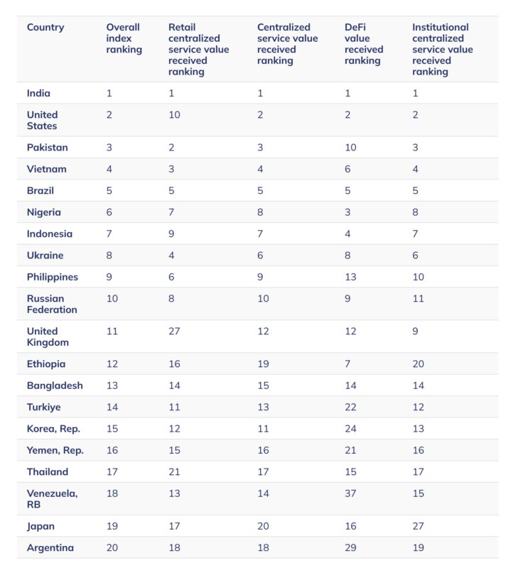 top 10 countries holding crypto