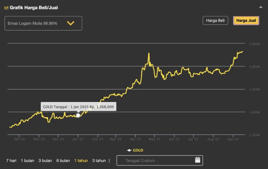 harga jual emas di samarinda