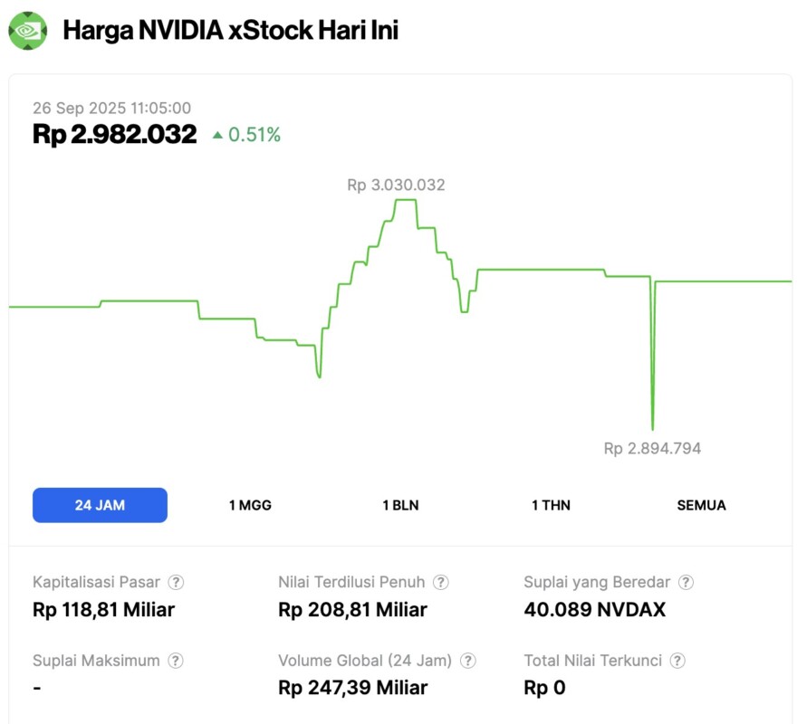 harga saham nvidia