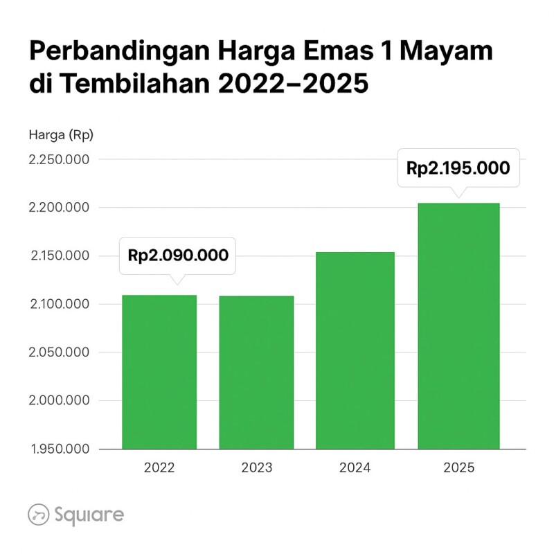 perbanding harga emas 1 mayam