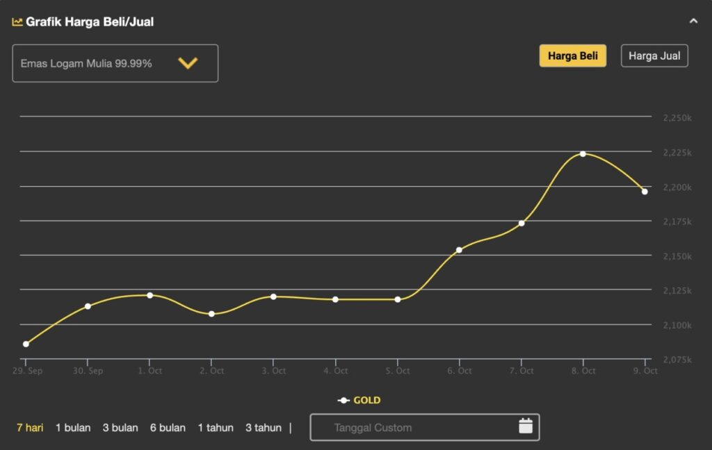 harga emas 24 karat di dumai