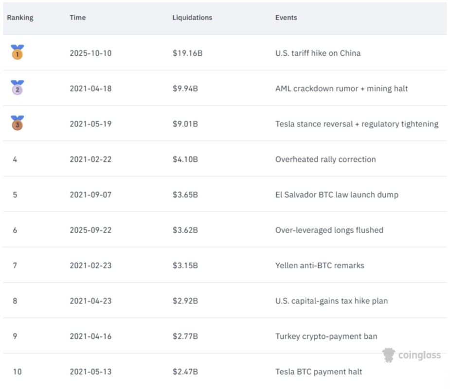 top 10 crypto liquidation