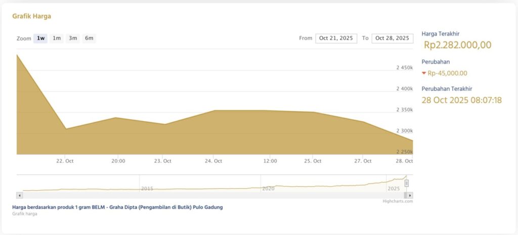 antam gold buying price