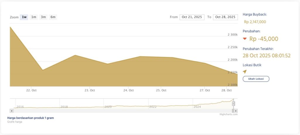 antam gold selling price