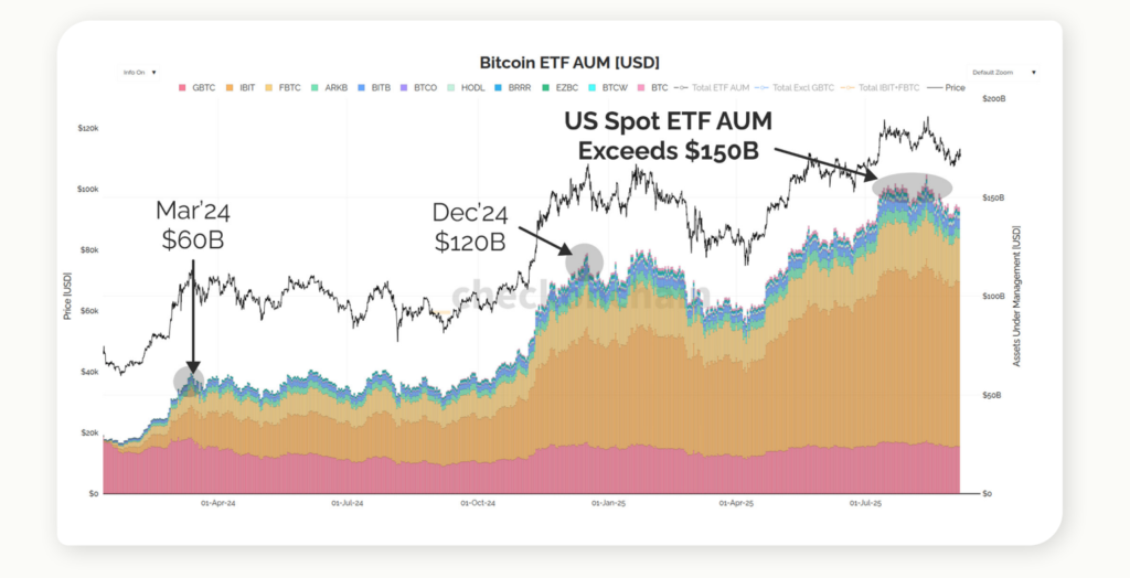 bitcoin etf aum