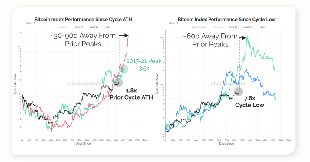 bitcoin index performance