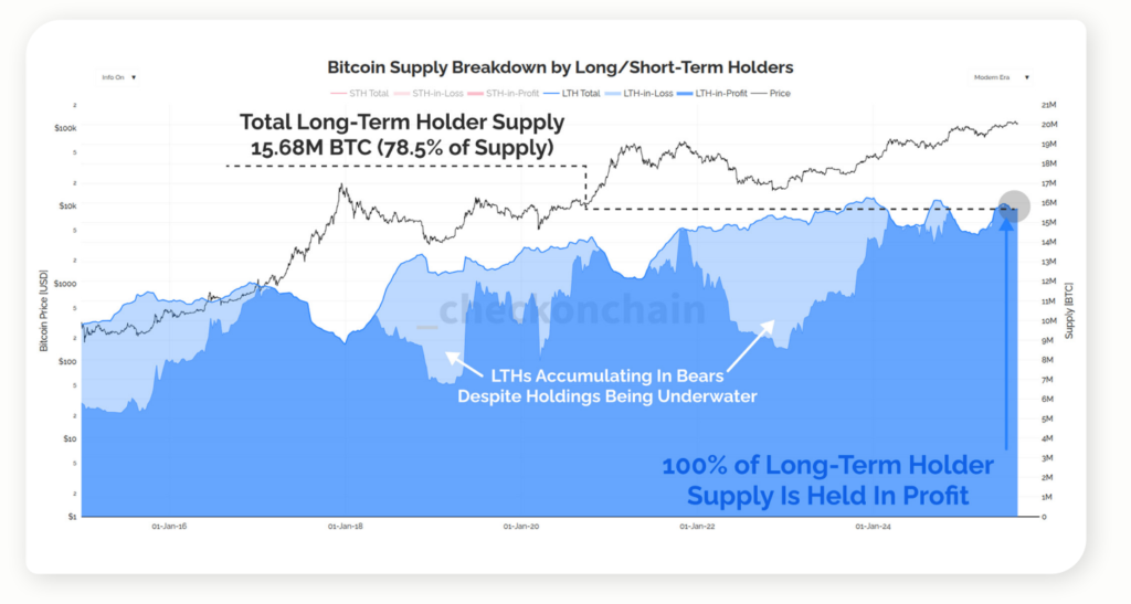 bitcoin long term supply