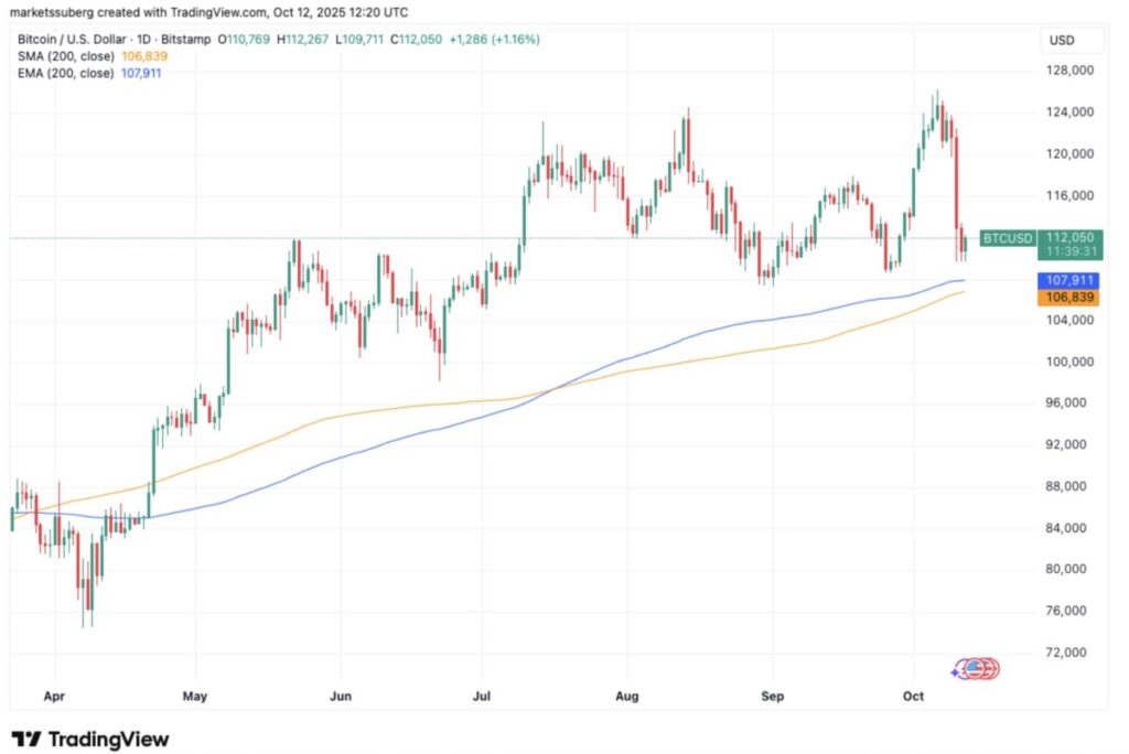 Harga Bitcoin Pulih ke $115.000 Hari Ini (13/10/25): Apa yang Terjadi  Selanjutnya? - Pintu News