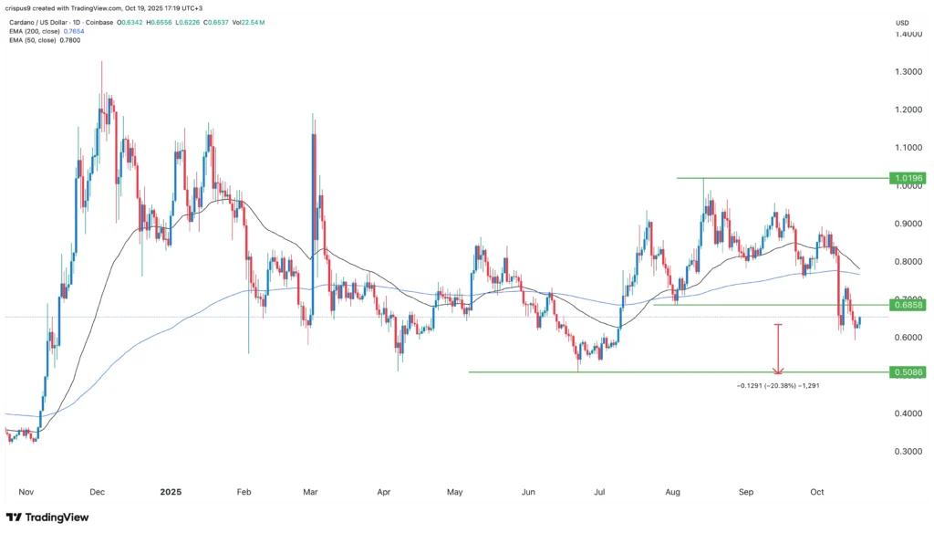 cardano price