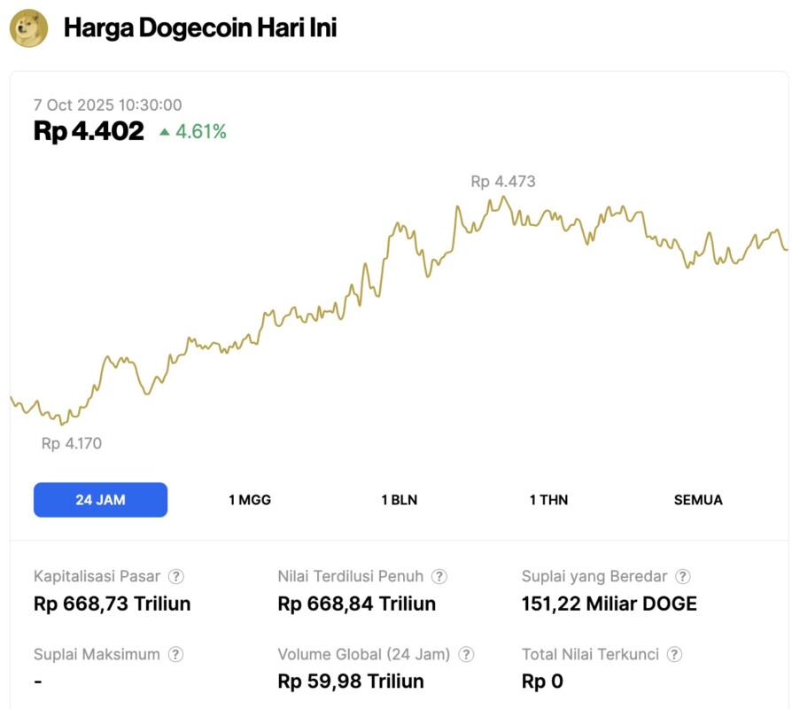 harga dogecoin hari ini