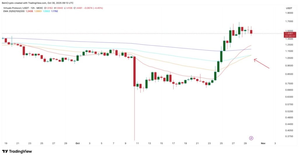 virtual golden crossover