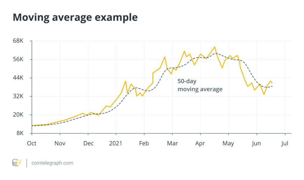 moving average