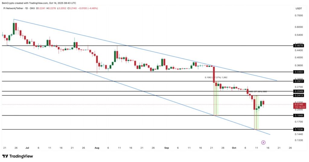 pi coin falling wedge