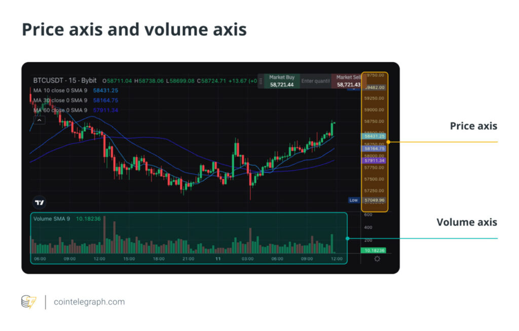 price and volume axis