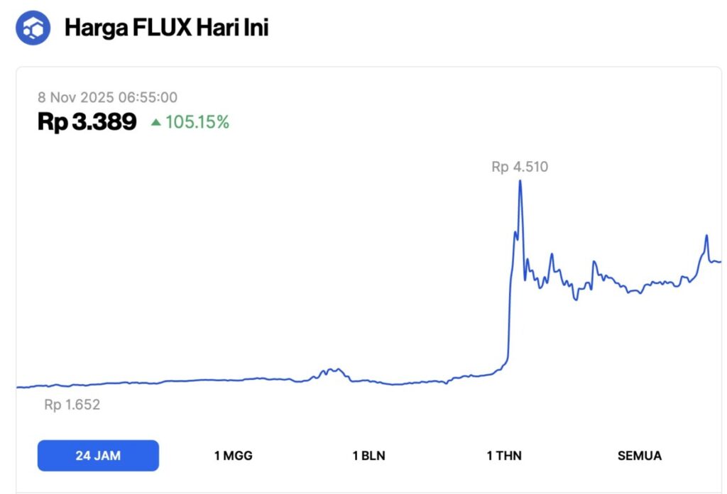 harga flux