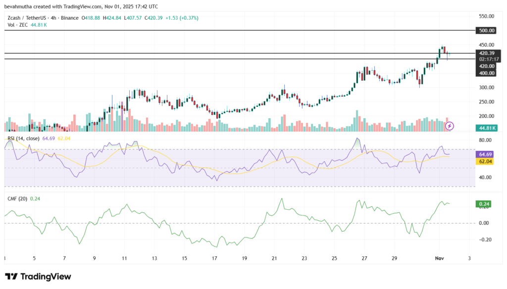 zcash price prediction
