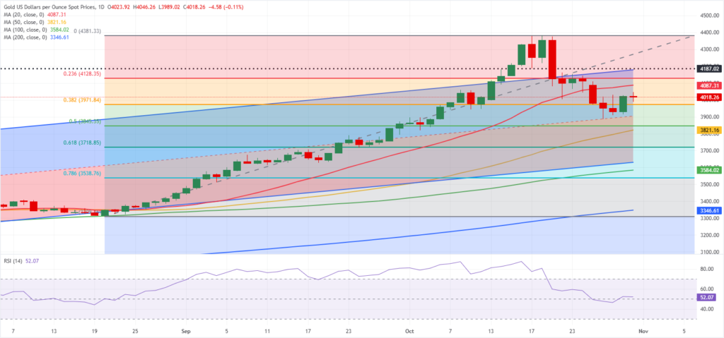 gold technical analysis