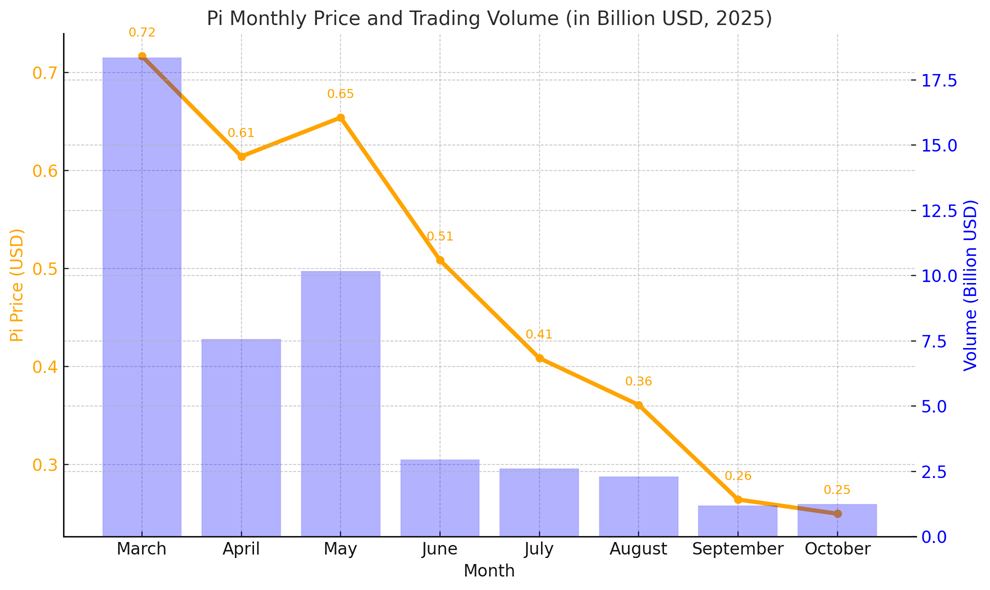 pi price volume