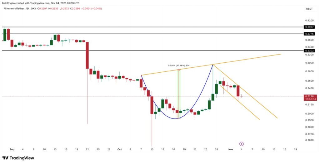 bullish pi network pattern