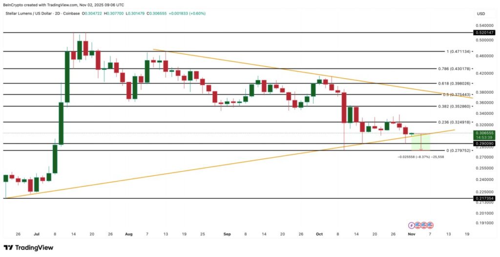 stellar price analysis