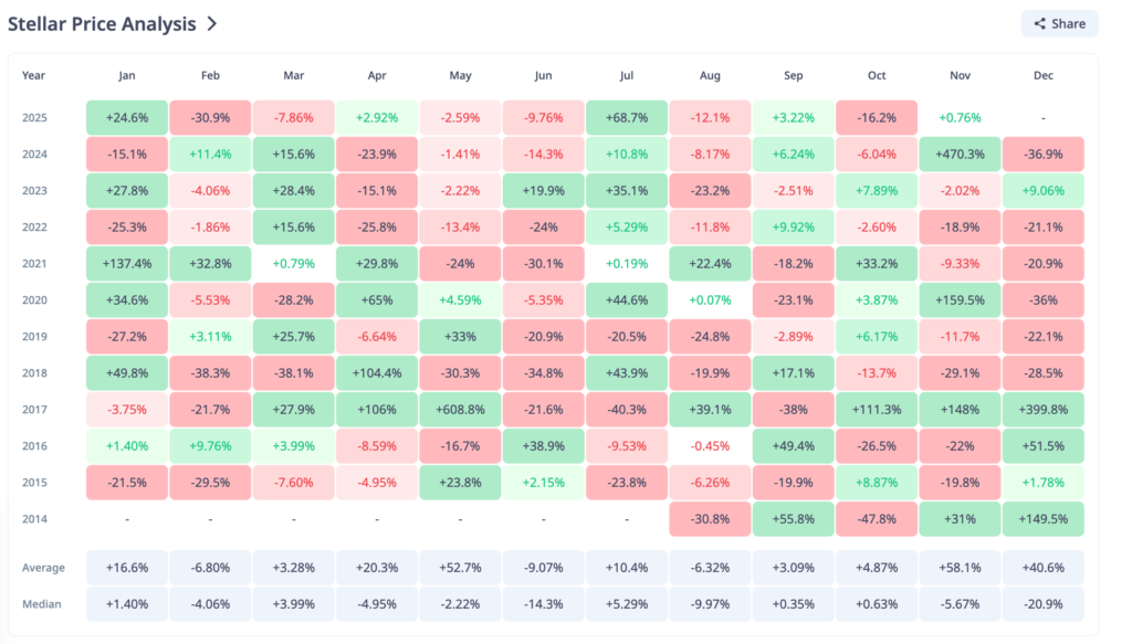 stellar price history