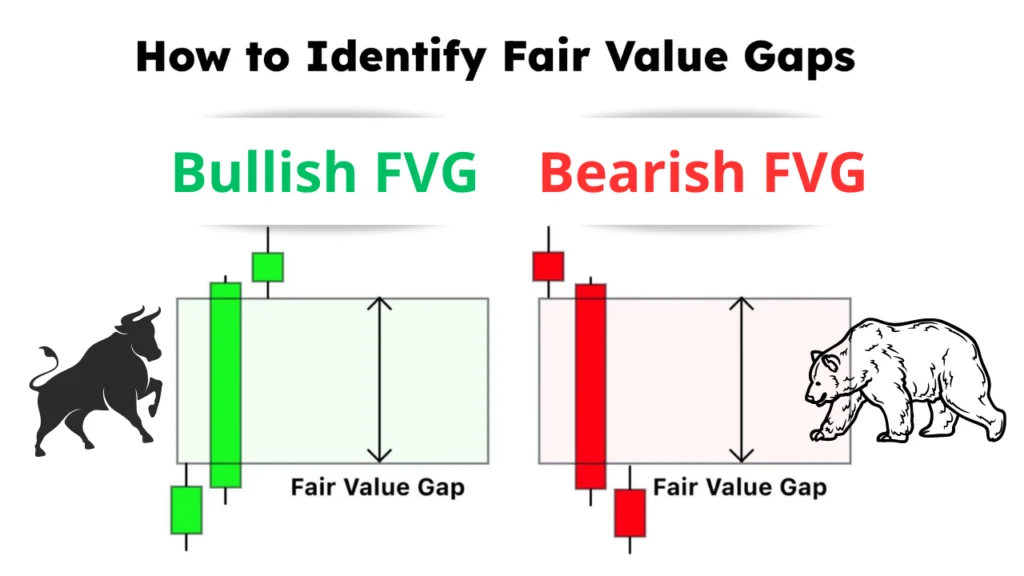fair value gap trading