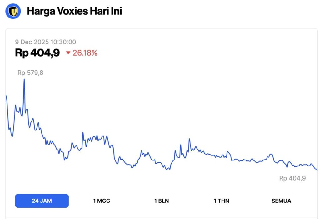 harga voxel hari ini