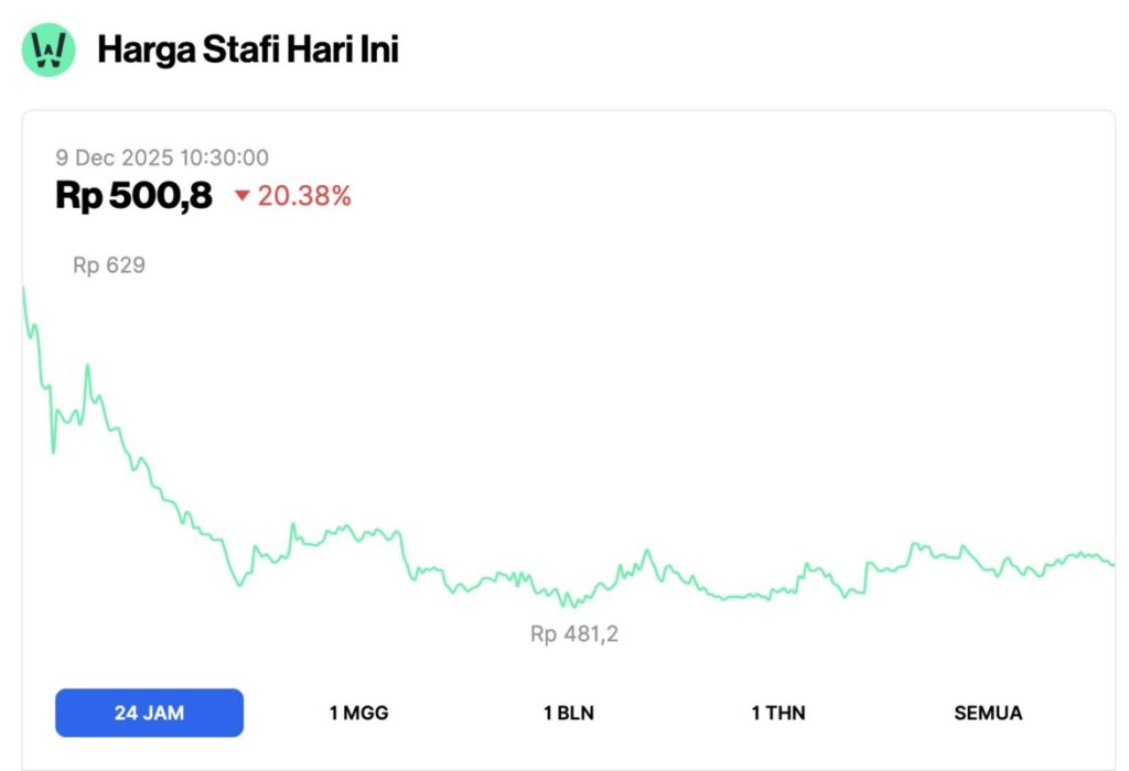 harga stafi hari ini