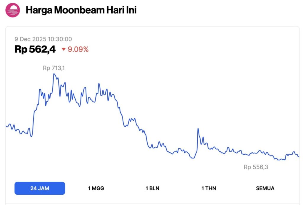 harga moonbeam hari ini