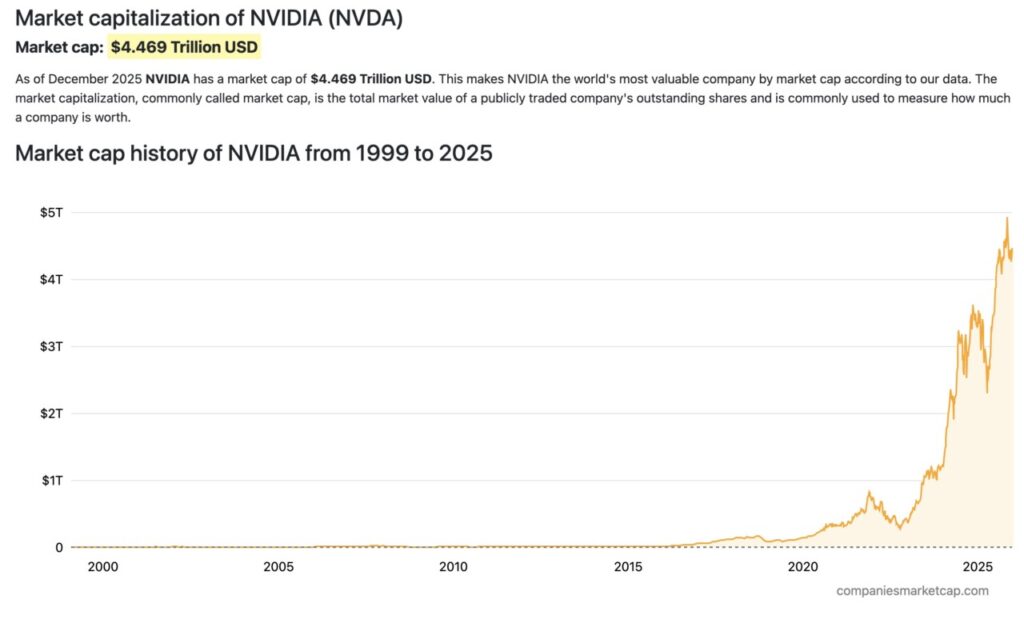 nvidia market cap