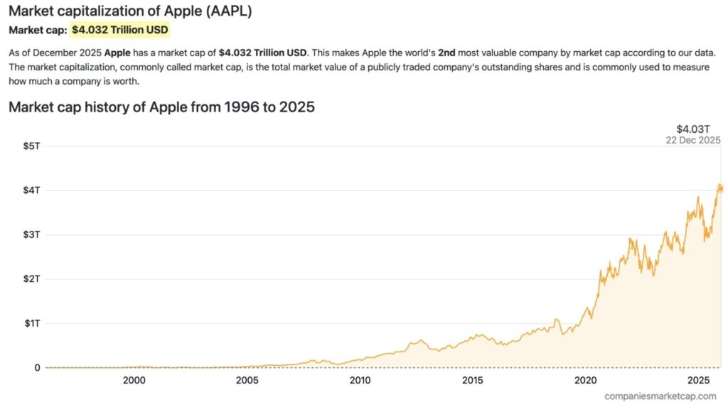 apple market cap
