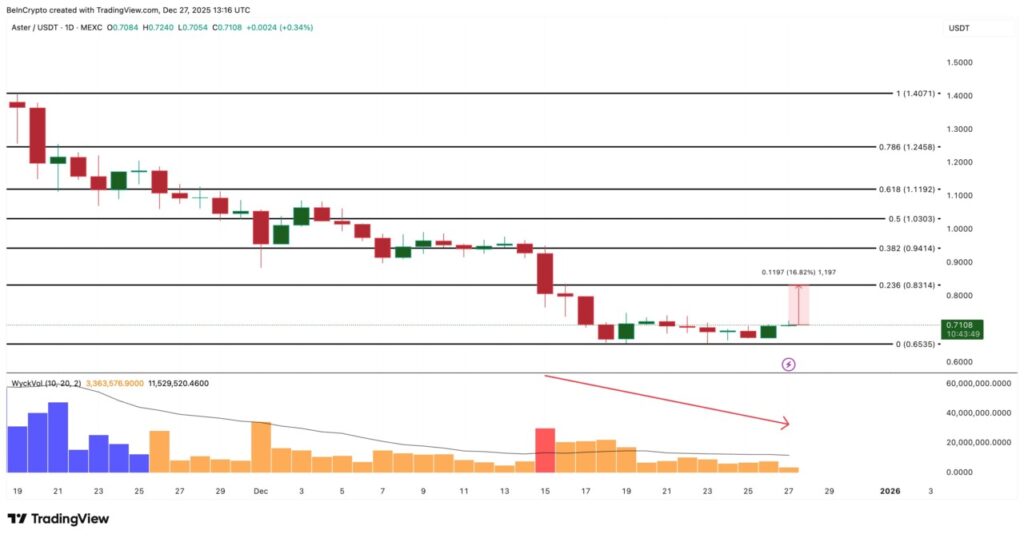 aster price analysis
