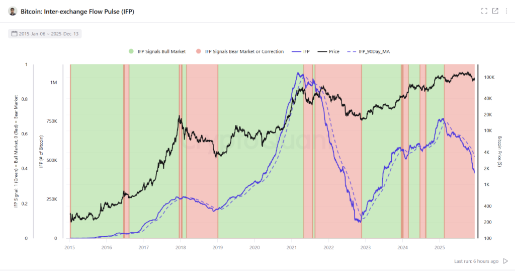 bitcoin inter exchange flow