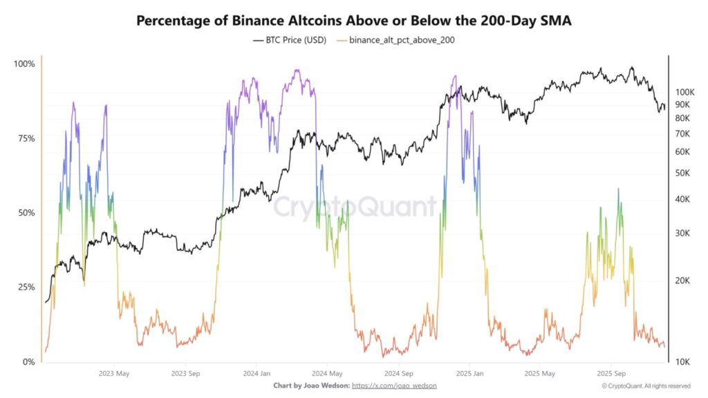 binance altcoin percentage
