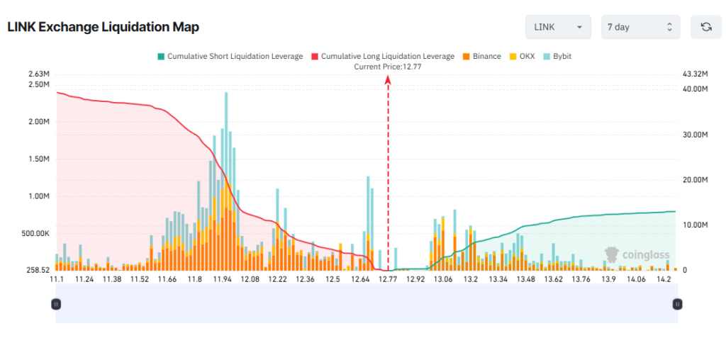 chainlink liquidation map