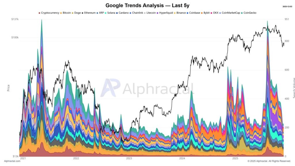 crypto market interest google trends