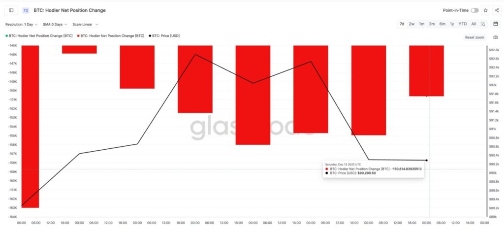 hodlers selling fewer