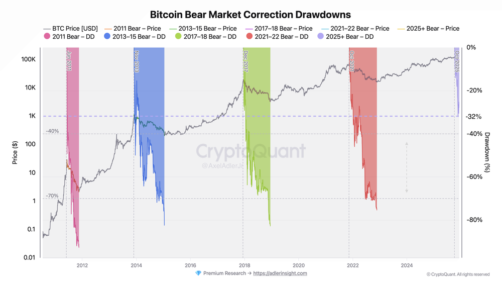 5 Sinyal Penting dari Siklus Bear Bitcoin: Apa yang Akan Terjadi Selanjutnya?