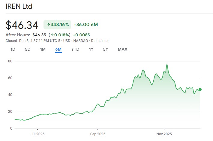 iren stcok price