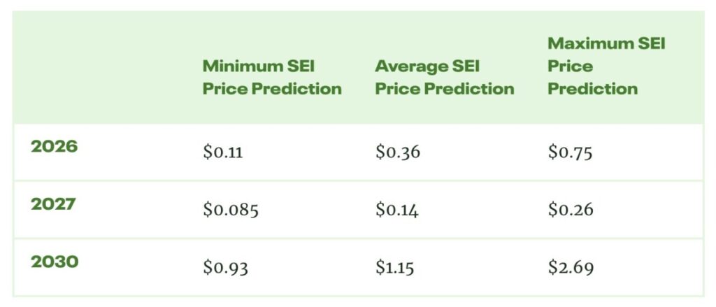prediksi harga sei crypto tahun 2026 hingga 2030
