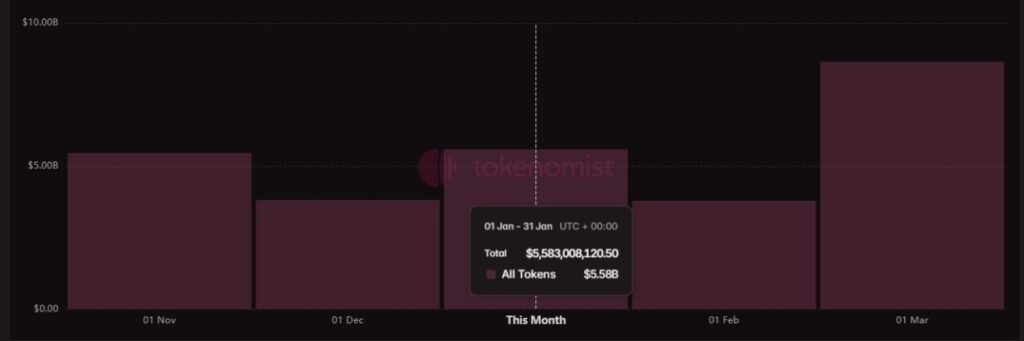 monthly token unlock